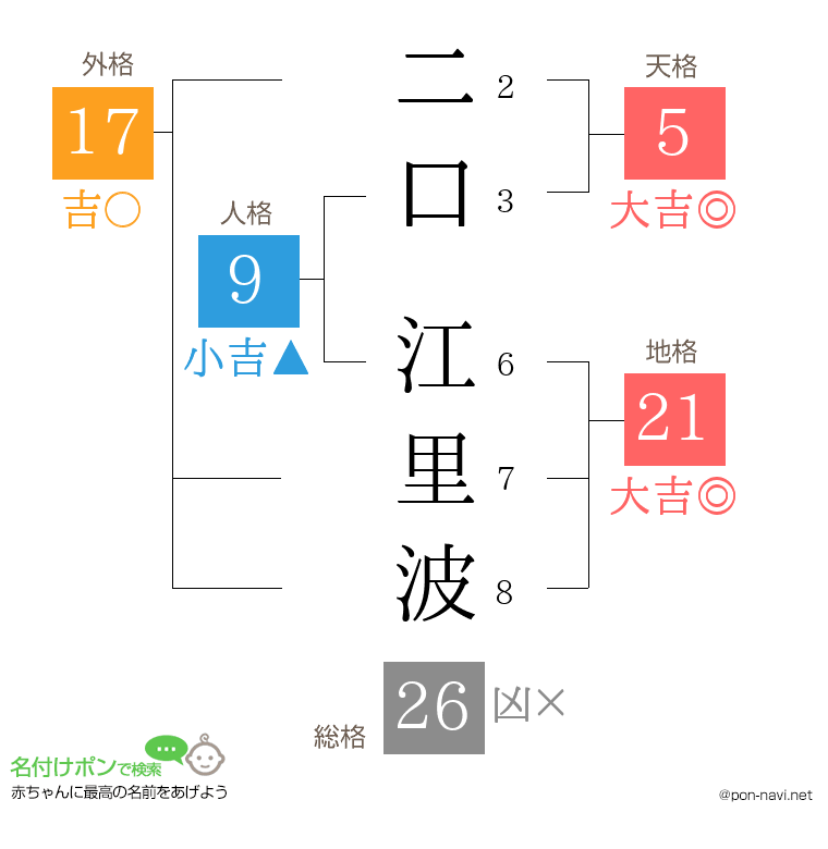 二口 江里波さんの姓名判断結果