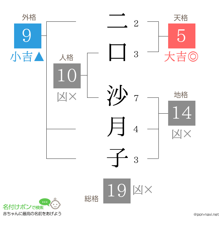 二口 沙月子さんの姓名判断結果
