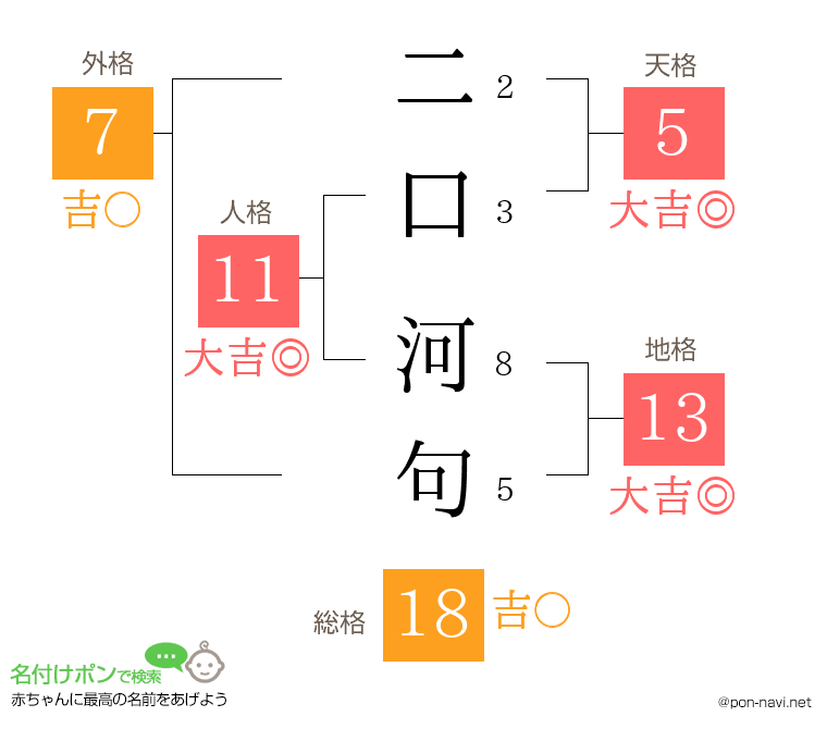 二口 河句さんの姓名判断結果