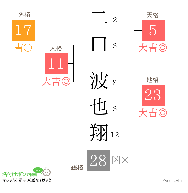 二口 波也翔さんの姓名判断結果