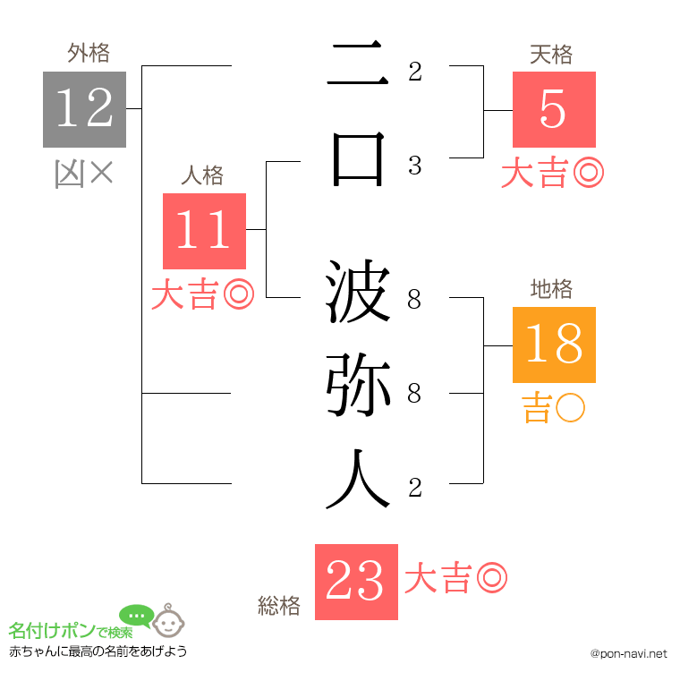 二口 波弥人さんの姓名判断結果