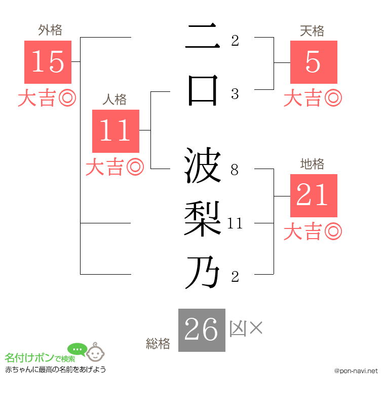 二口 波梨乃さんの姓名判断結果