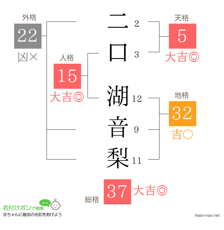 二口 湖音梨さんの姓名判断結果