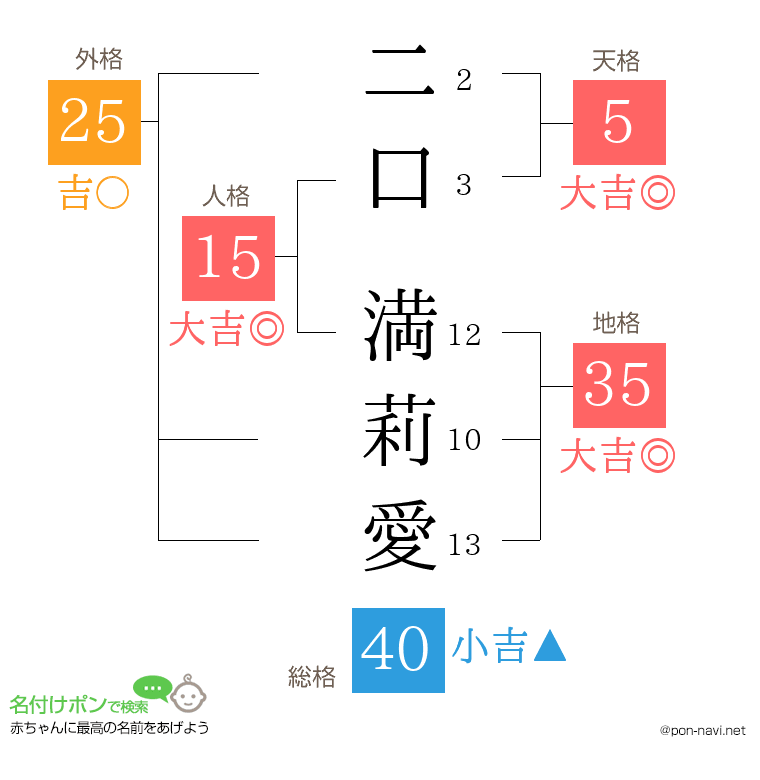 二口 満莉愛さんの姓名判断結果