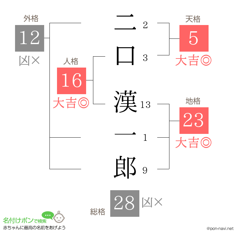 二口 漢一郎さんの姓名判断結果