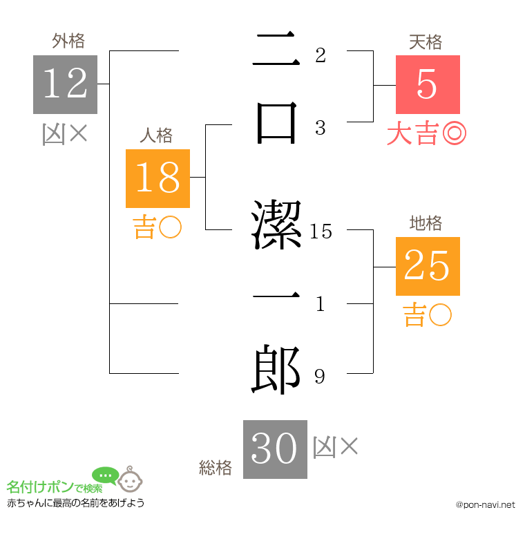 二口 潔一郎さんの姓名判断結果