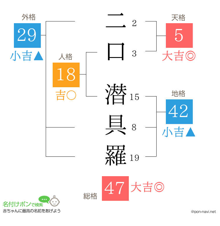 二口 潜具羅さんの姓名判断結果