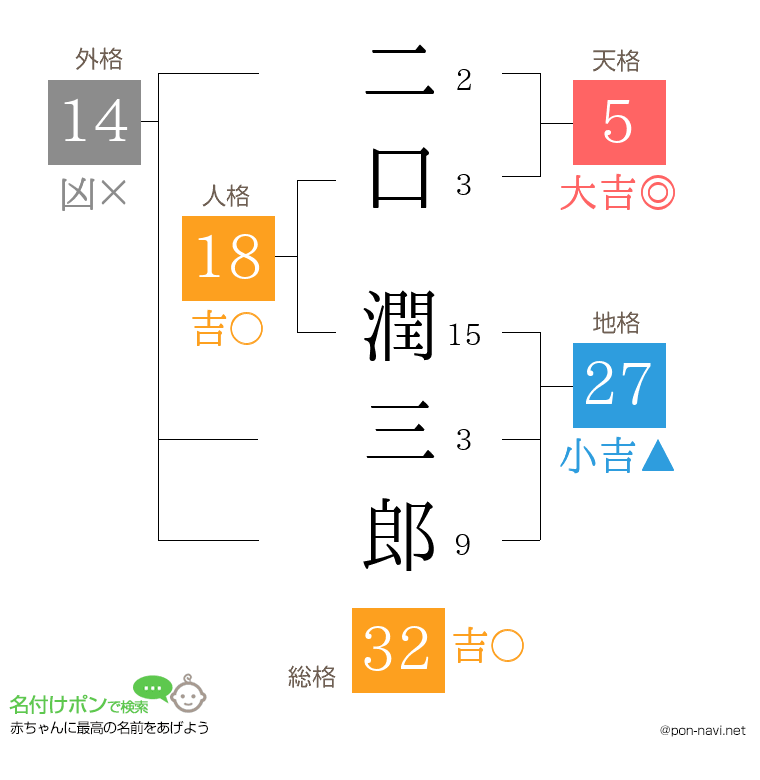 二口 潤三郎さんの姓名判断結果