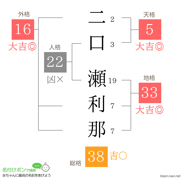 二口 瀬利那さんの姓名判断結果