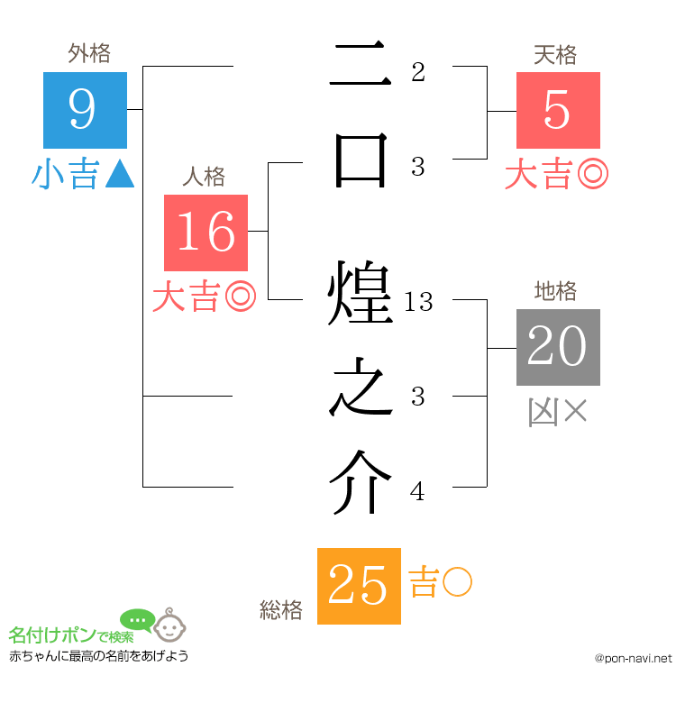 二口 煌之介さんの姓名判断結果