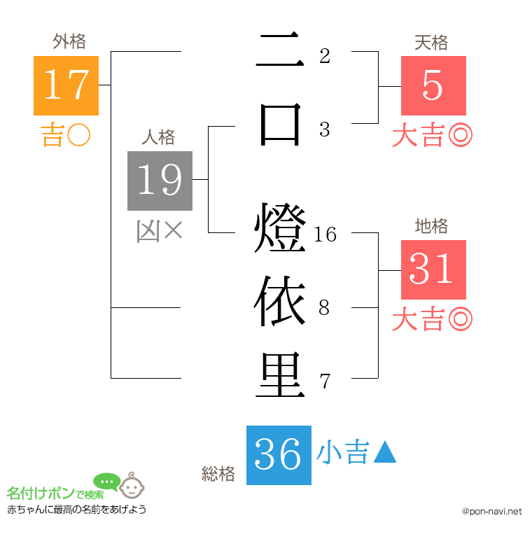 二口 燈依里さんの姓名判断結果