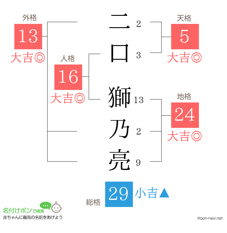 二口 獅乃亮さんの姓名判断結果