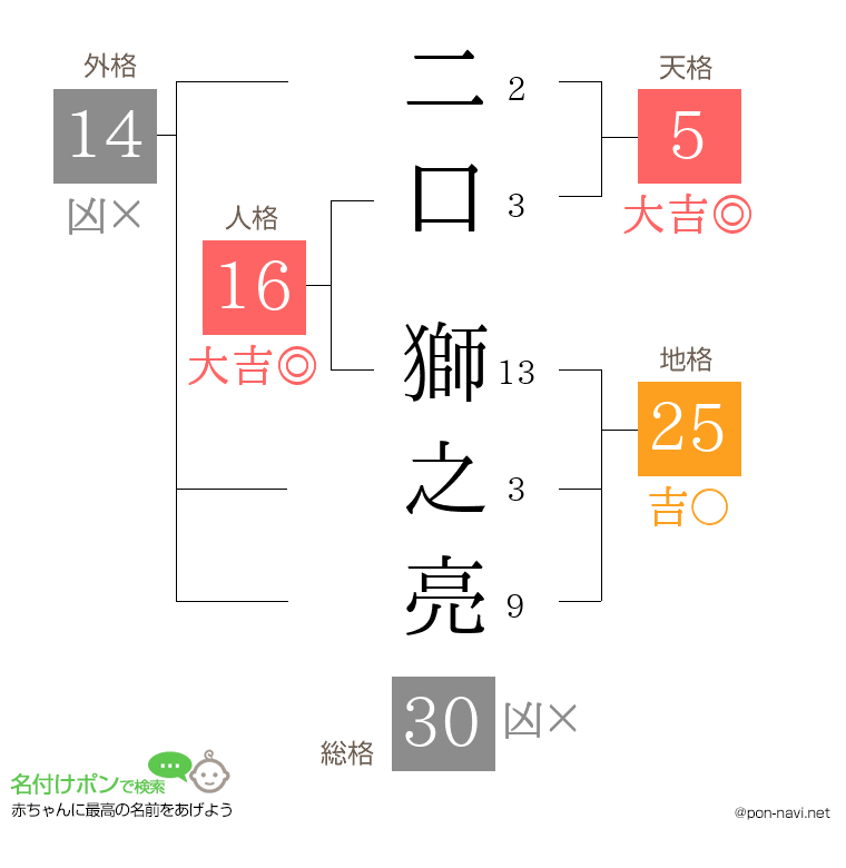 二口 獅之亮さんの姓名判断結果