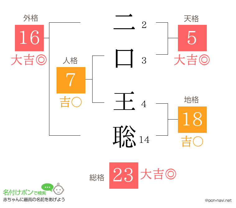二口 王聡さんの姓名判断結果