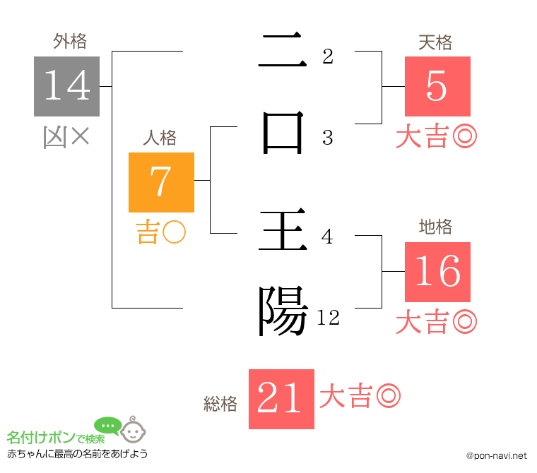 二口 王陽さんの姓名判断結果