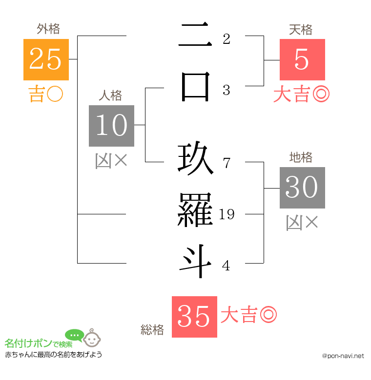 二口 玖羅斗さんの姓名判断結果