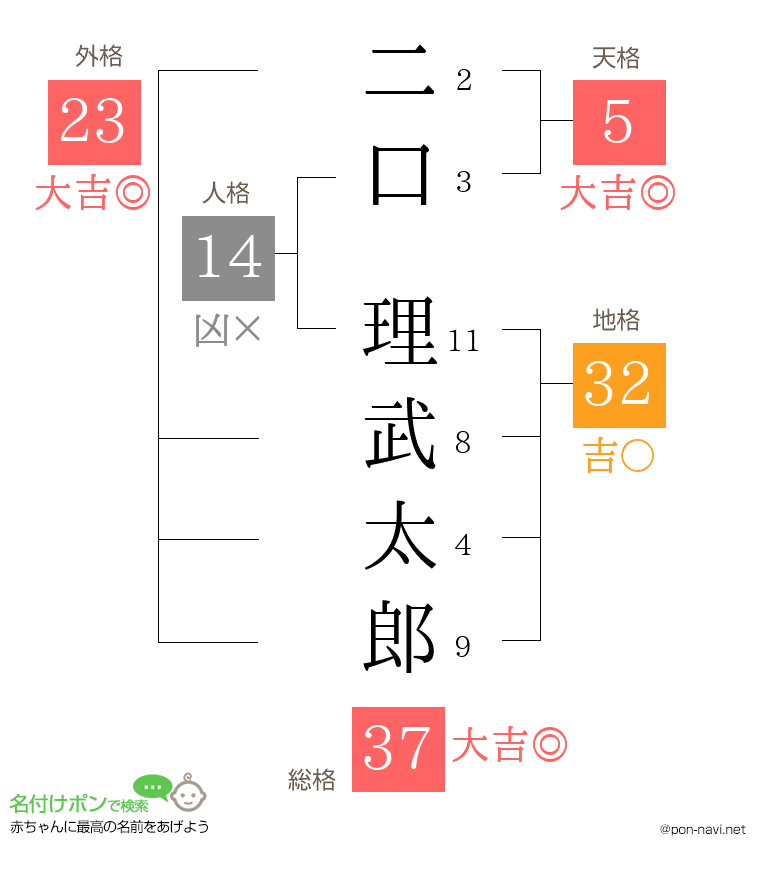 二口 理武太郎さんの姓名判断結果