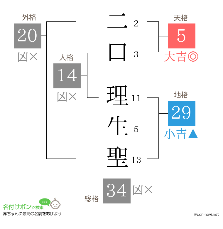 二口 理生聖さんの姓名判断結果
