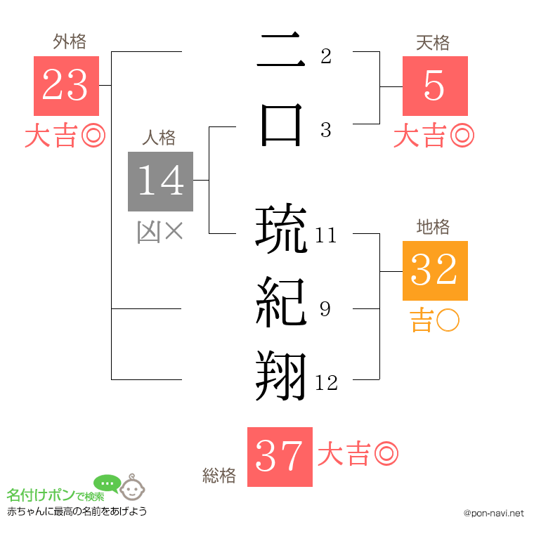二口 琉紀翔さんの姓名判断結果