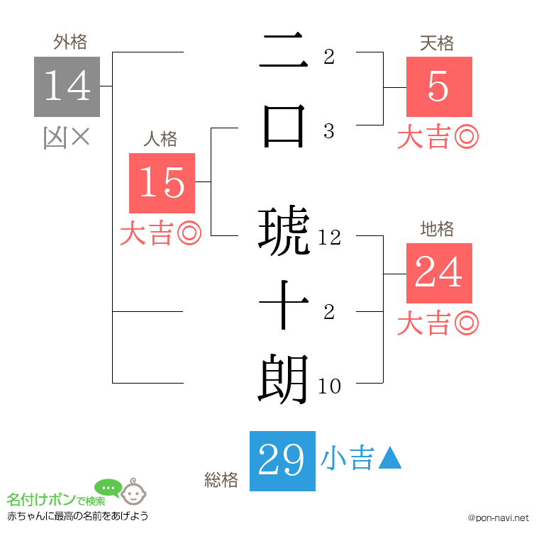 二口 琥十朗さんの姓名判断結果