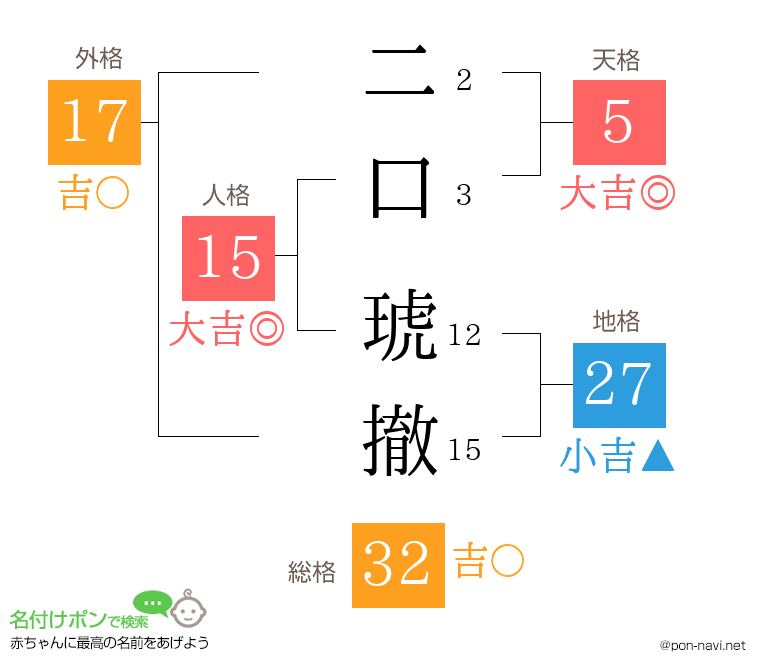 二口 琥撤さんの姓名判断結果