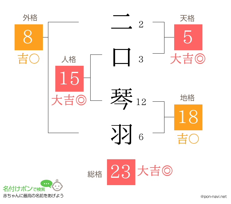 二口 琴羽さんの姓名判断結果
