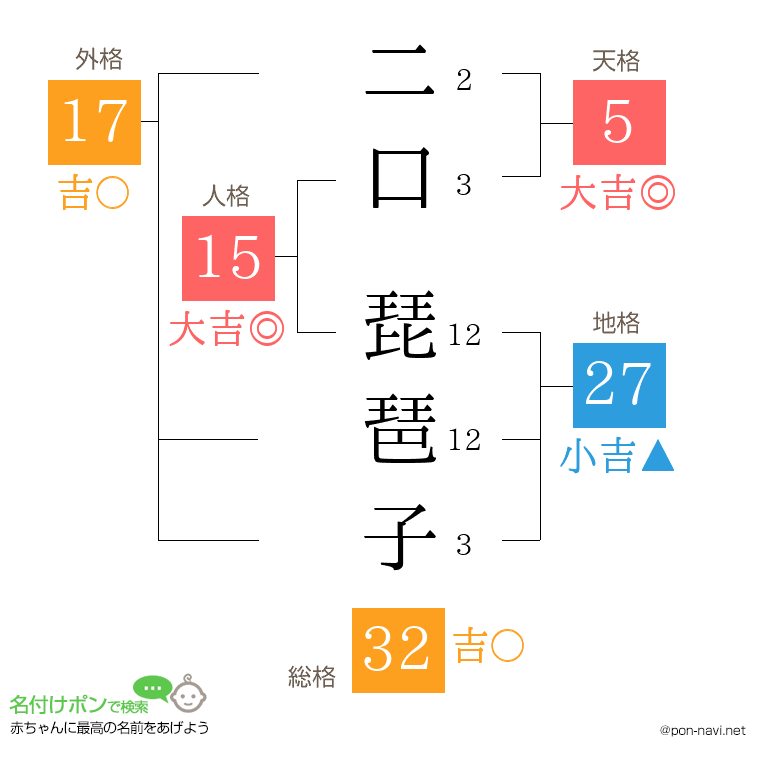 二口 琵琶子さんの姓名判断結果
