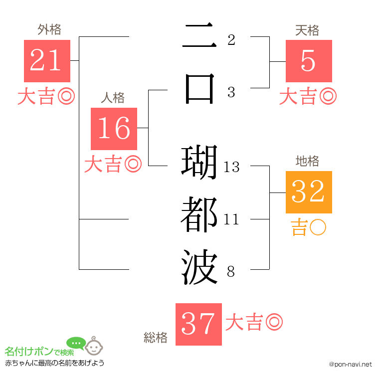 二口 瑚都波さんの姓名判断結果