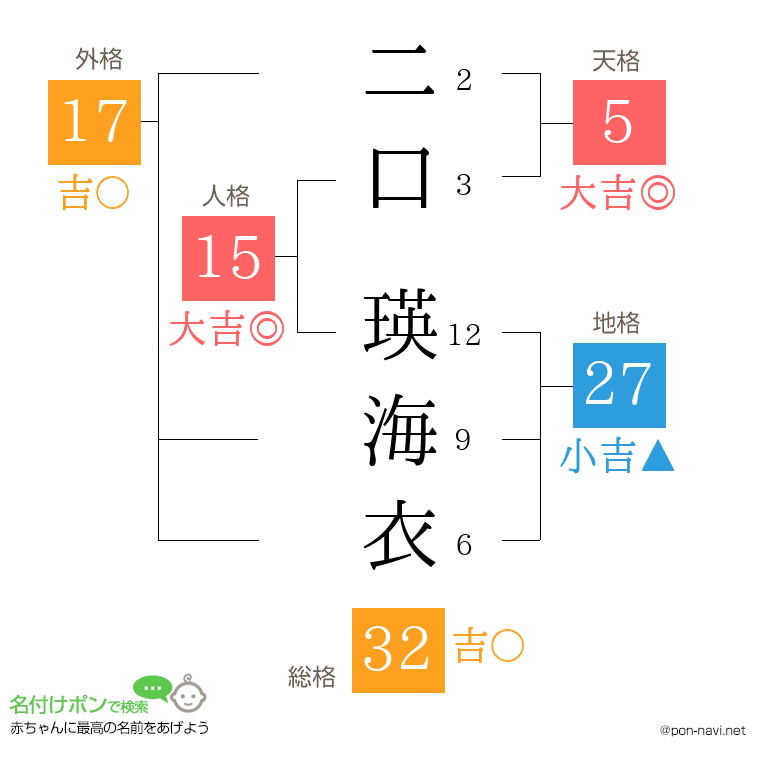 二口 瑛海衣さんの姓名判断結果