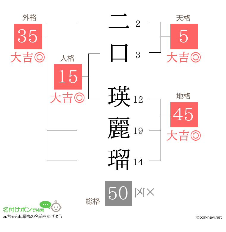 二口 瑛麗瑠さんの姓名判断結果