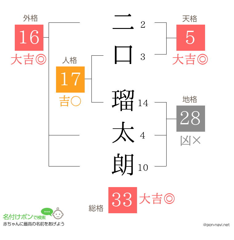 二口 瑠太朗さんの姓名判断結果