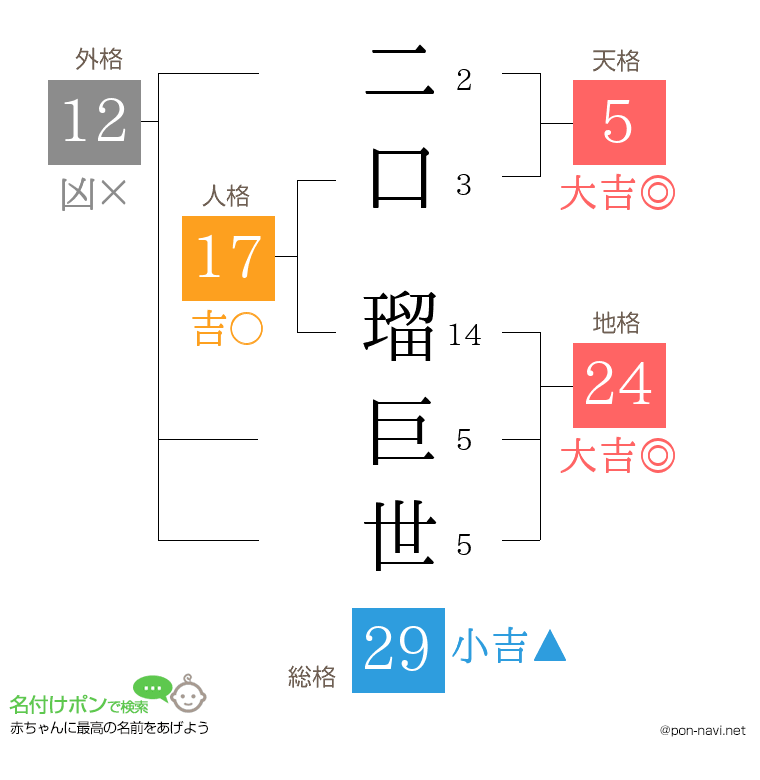二口 瑠巨世さんの姓名判断結果