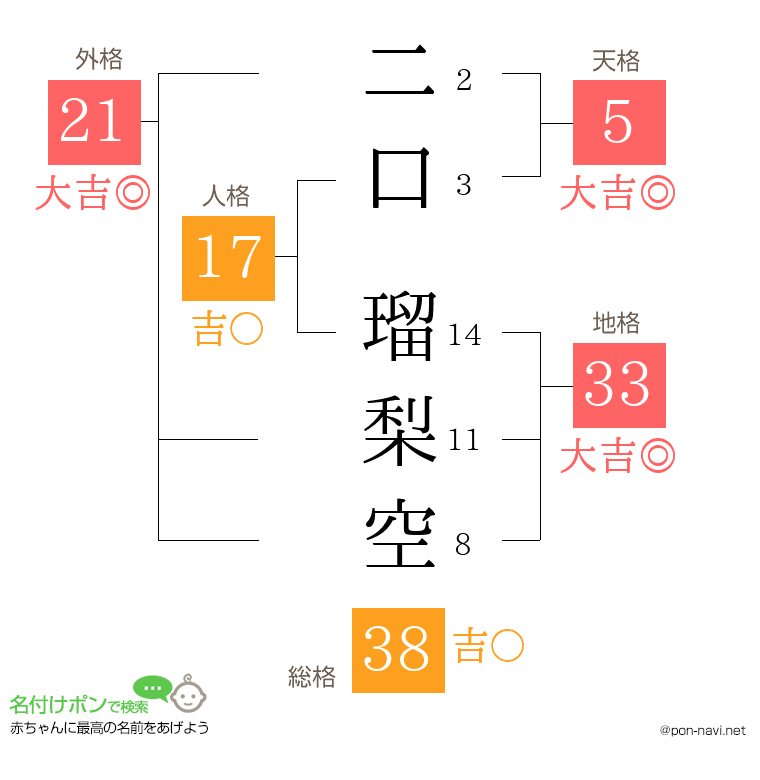 二口 瑠梨空さんの姓名判断結果