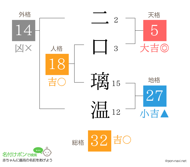 二口 璃温さんの姓名判断結果