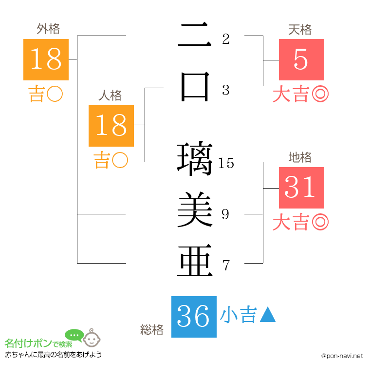二口 璃美亜さんの姓名判断結果