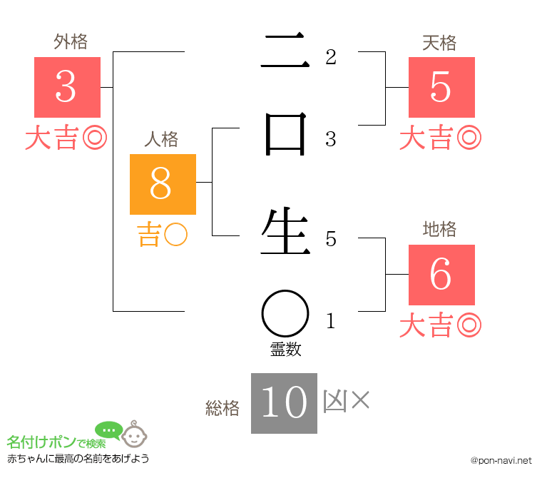 二口 生さんの姓名判断結果