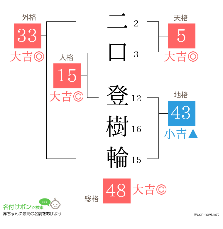 二口 登樹輪さんの姓名判断結果