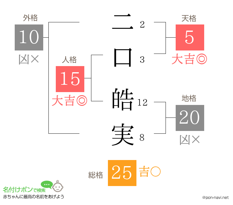二口 皓実さんの姓名判断結果