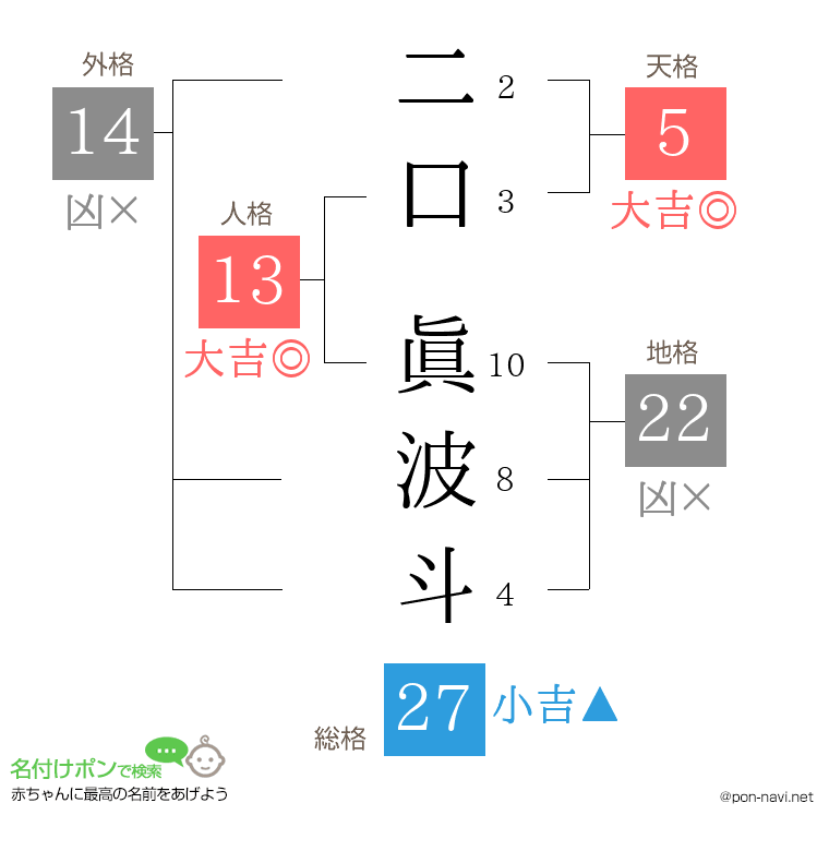 二口 眞波斗さんの姓名判断結果