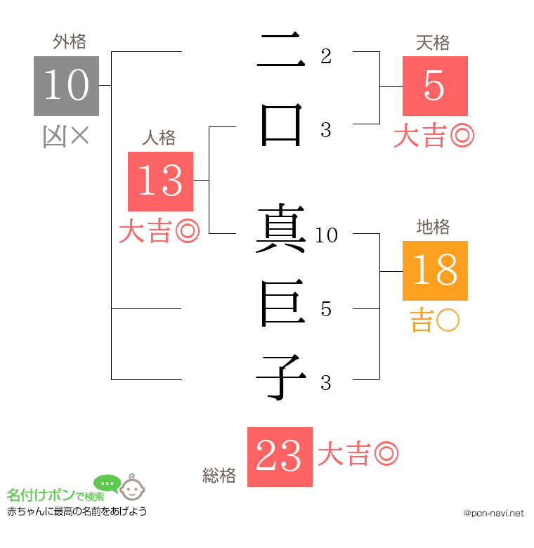 二口 真巨子さんの姓名判断結果