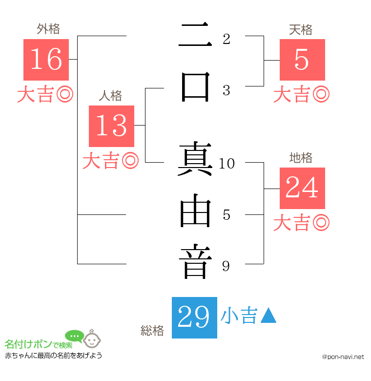 二口 真由音さんの姓名判断結果