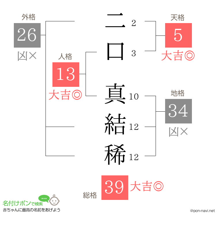 二口 真結稀さんの姓名判断結果