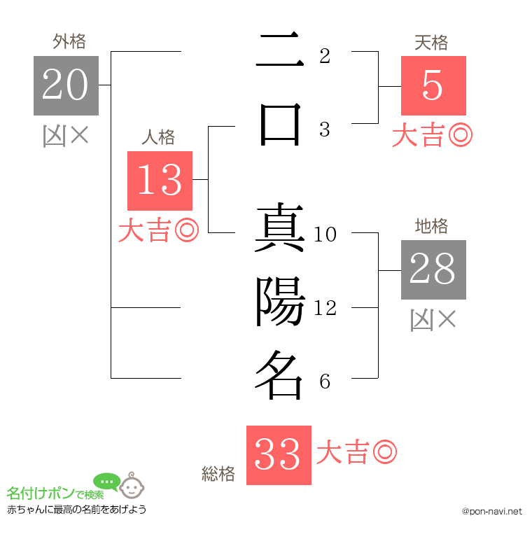 二口 真陽名さんの姓名判断結果