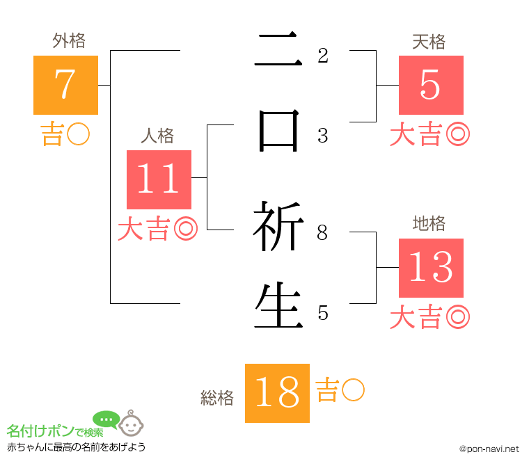 二口 祈生さんの姓名判断結果