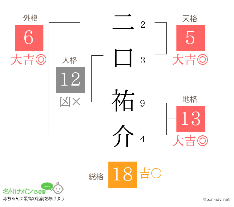 二口 祐介さんの姓名判断結果