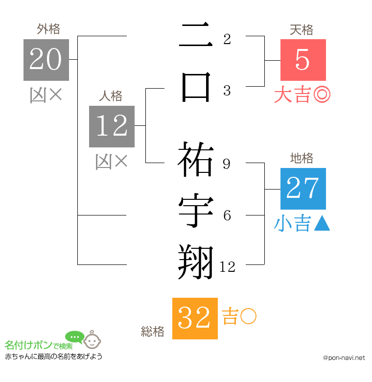 二口 祐宇翔さんの姓名判断結果