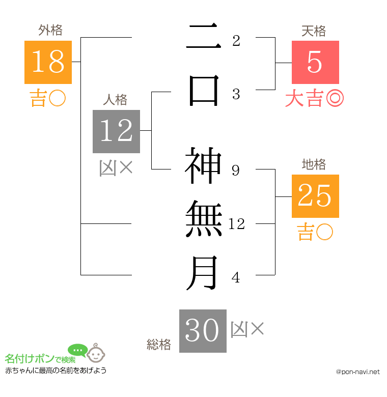 二口 神無月さんの姓名判断結果