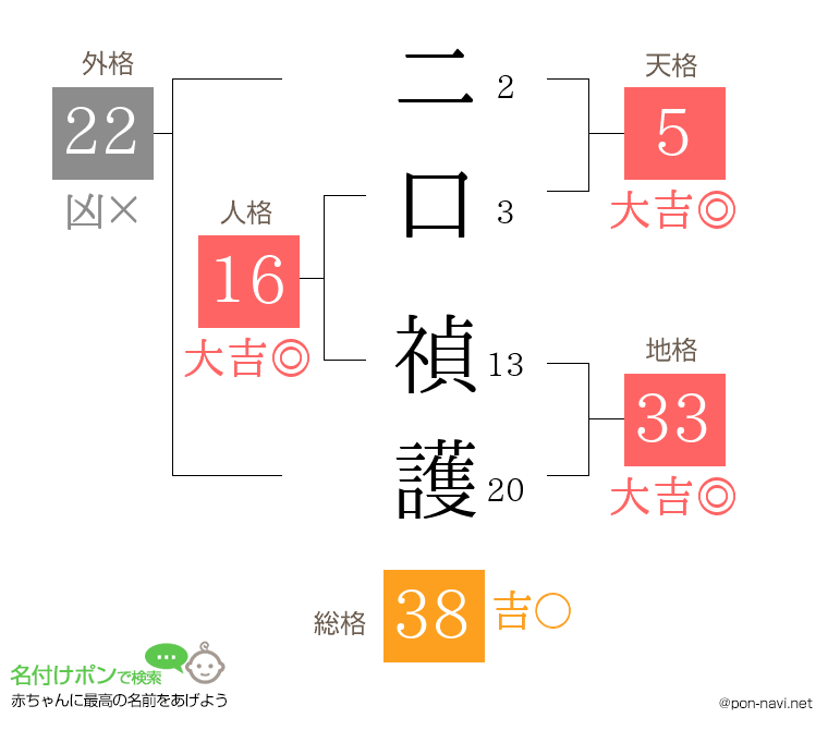 二口 禎護さんの姓名判断結果
