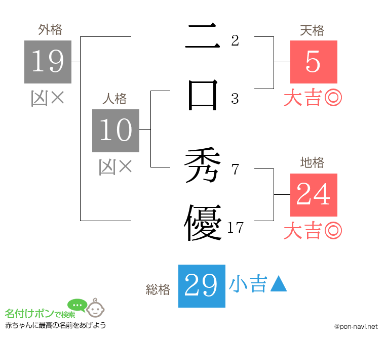 二口 秀優さんの姓名判断結果