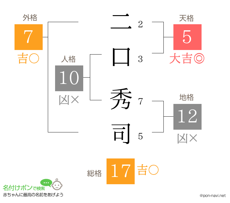 二口 秀司さんの姓名判断結果